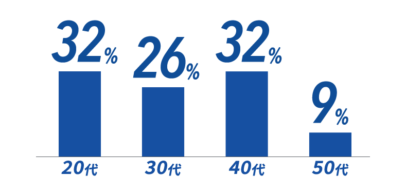20代：32% 30代：26% 40代：32% 50代:9%