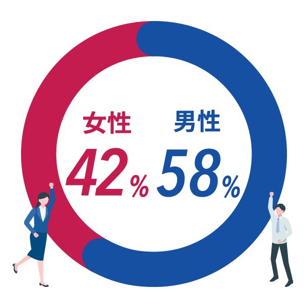 男性：58%　女性：42%