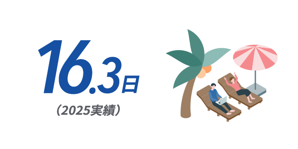 16.3日(2025実績)