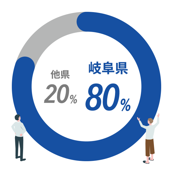 岐阜県：80%　他県：20%