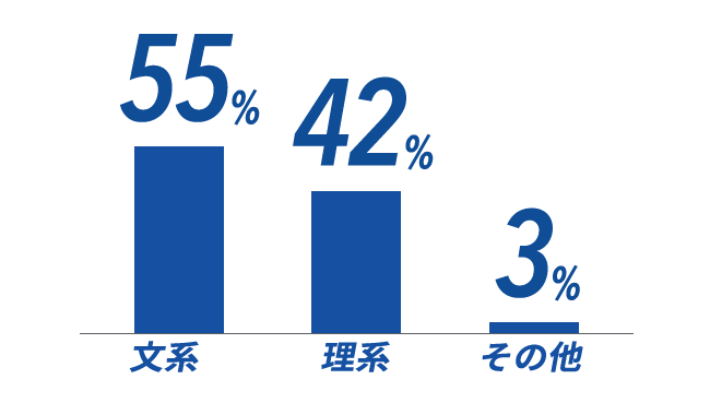 文系：55%　理系：42%　その他：3%