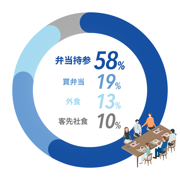 弁当持参：58%、買弁当：19%、外食：13%、客先社食：10%