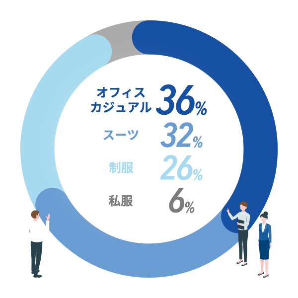 スーツ：32%　制服：26% オフィスカジュアル：36%　私服：6%