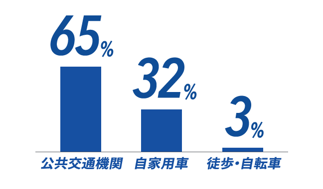 公共交通機関：65%　自家用車：32%
徒歩・自転車：3%