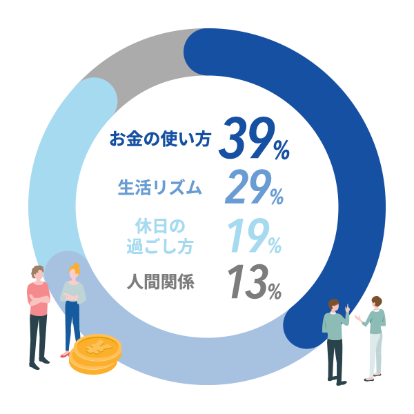 生活リズム：29%　お金の使い方：39% 人間関係：13%　休日の過ごし方：19%