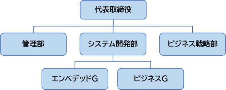 組織図